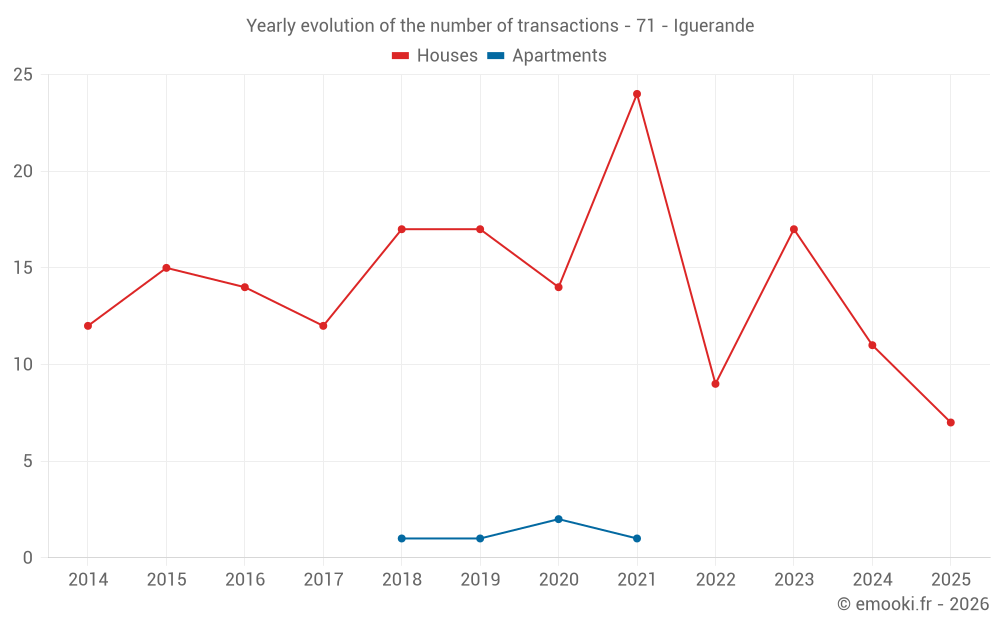 Yearly evolution of the number of transactions - 71 - Iguerande