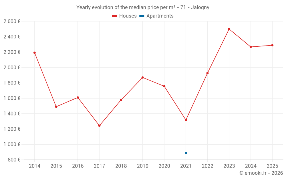 Yearly evolution of the median price per m² - 71 - Jalogny