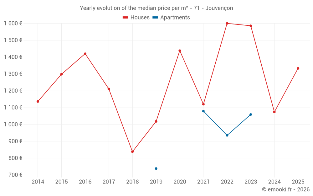 Yearly evolution of the median price per m² - 71 - Jouvençon