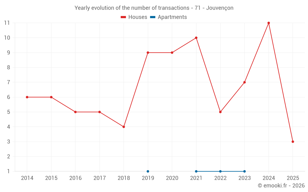 Yearly evolution of the number of transactions - 71 - Jouvençon