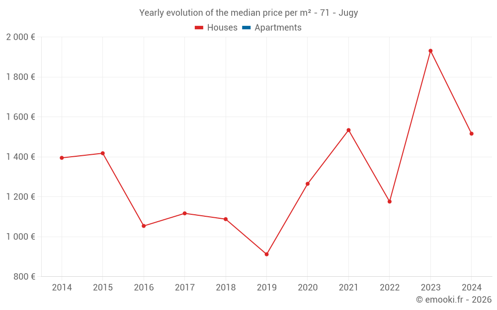 Yearly evolution of the median price per m² - 71 - Jugy