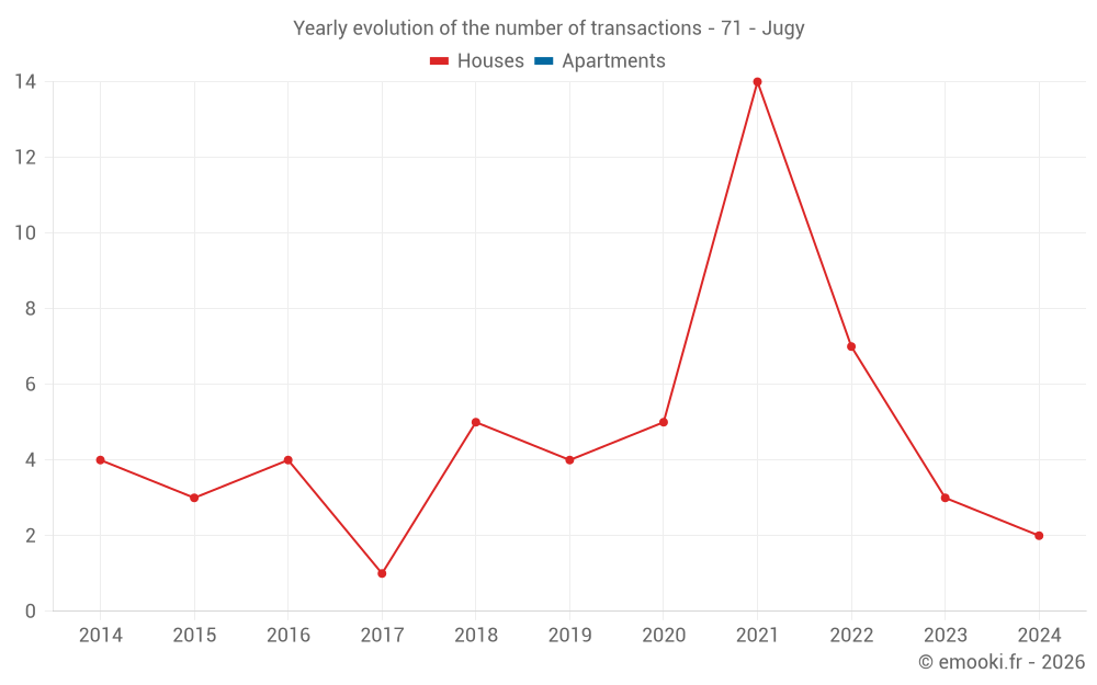 Yearly evolution of the number of transactions - 71 - Jugy