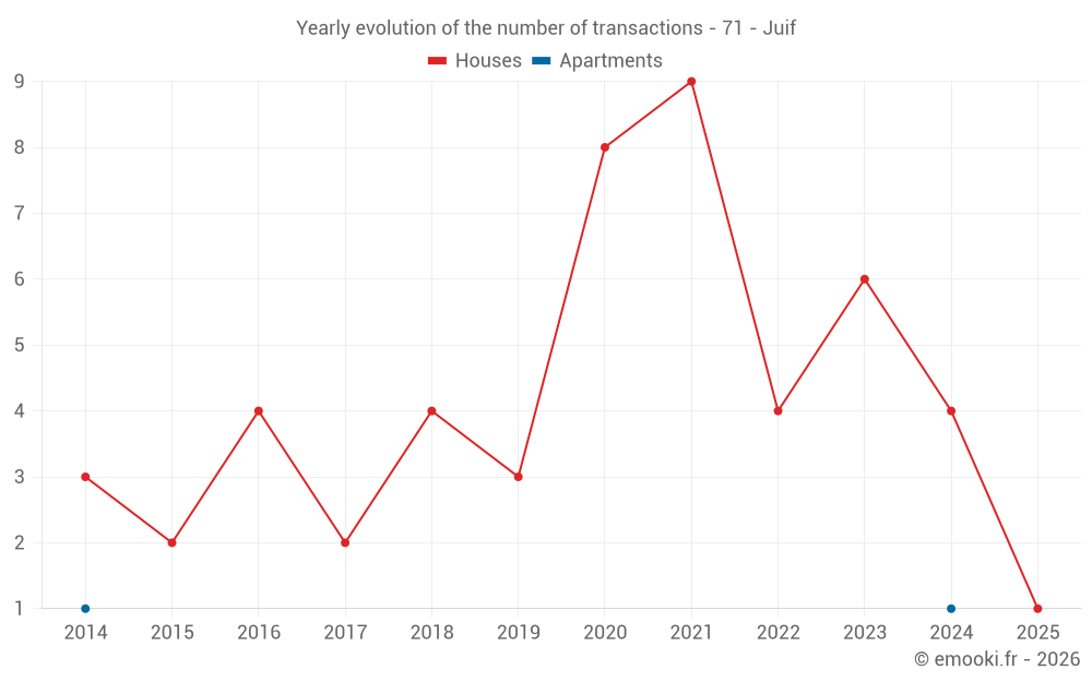 Yearly evolution of the number of transactions - 71 - Juif