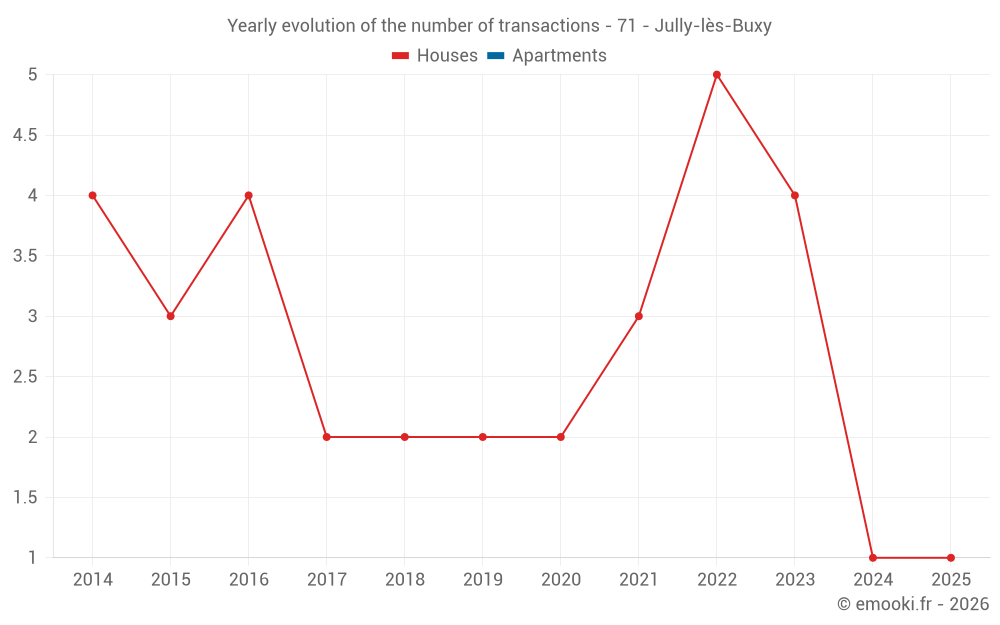 Yearly evolution of the number of transactions - 71 - Jully-lès-Buxy