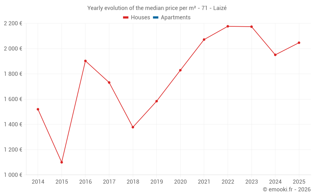 Yearly evolution of the median price per m² - 71 - Laizé