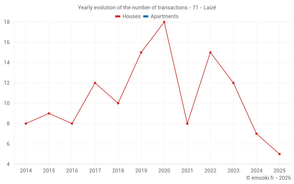 Yearly evolution of the number of transactions - 71 - Laizé