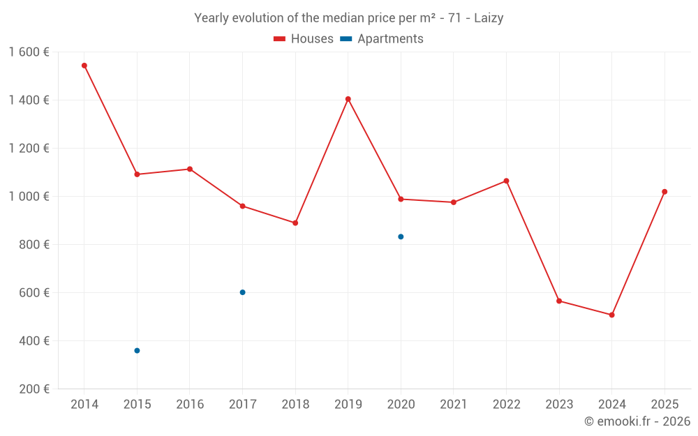 Yearly evolution of the median price per m² - 71 - Laizy