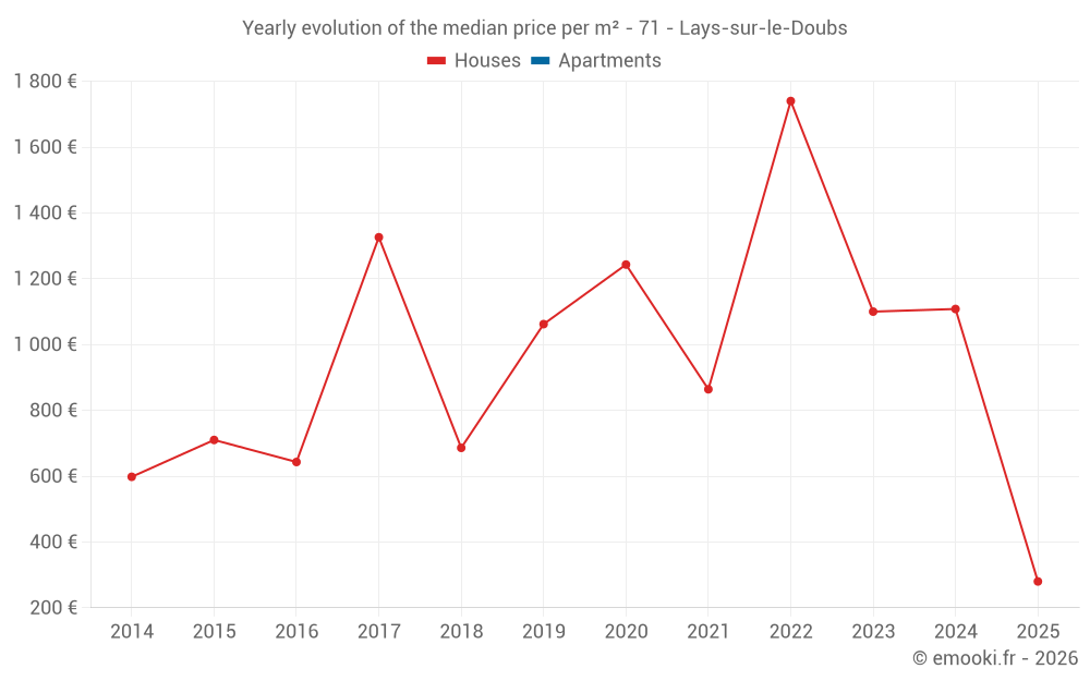 Yearly evolution of the median price per m² - 71 - Lays-sur-le-Doubs