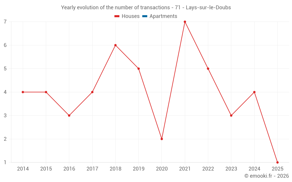 Yearly evolution of the number of transactions - 71 - Lays-sur-le-Doubs
