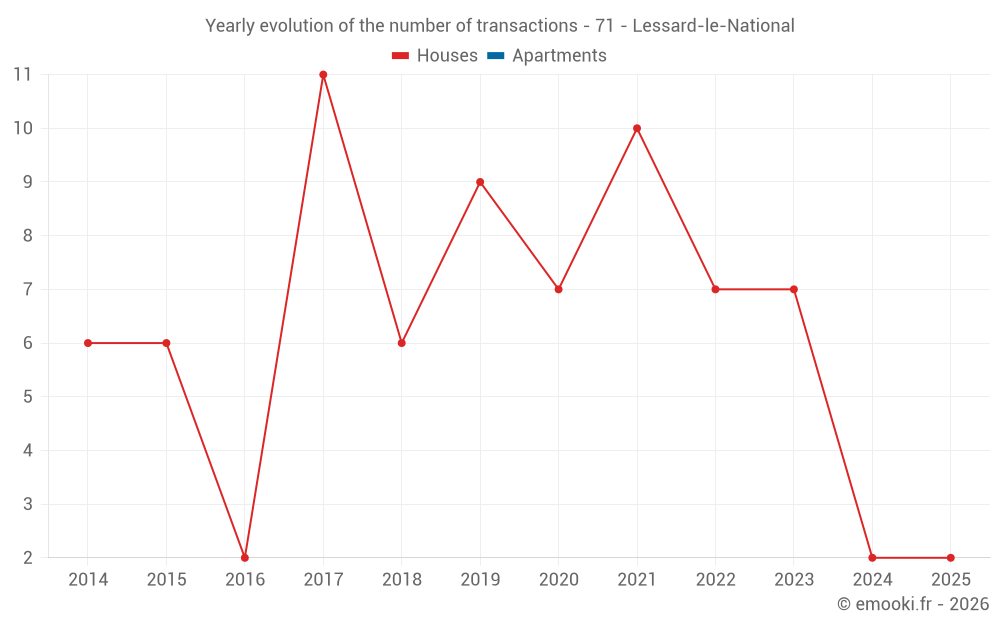 Yearly evolution of the number of transactions - 71 - Lessard-le-National