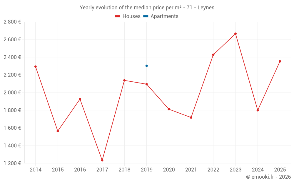 Yearly evolution of the median price per m² - 71 - Leynes