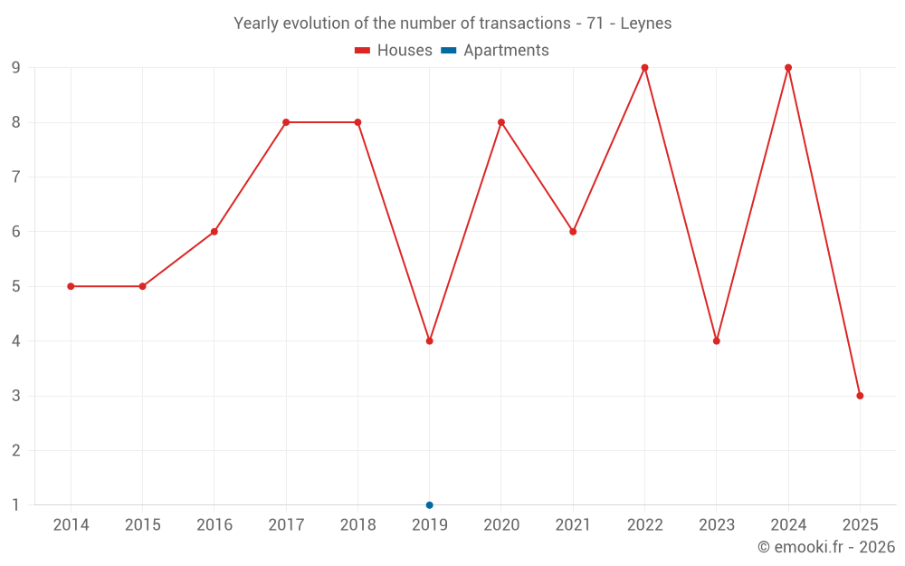 Yearly evolution of the number of transactions - 71 - Leynes