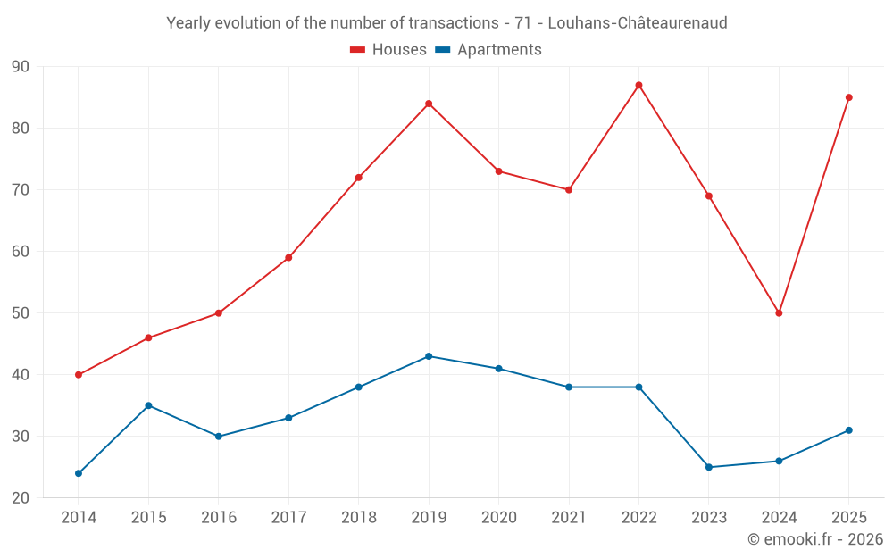 Yearly evolution of the number of transactions - 71 - Louhans-Châteaurenaud