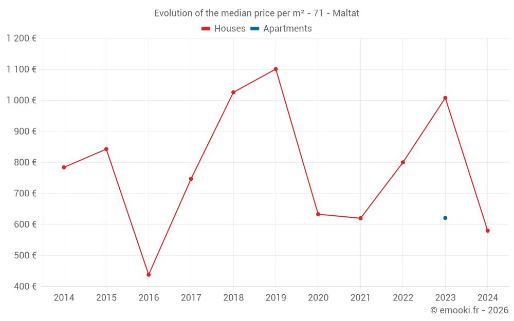Evolution of the median price per m² - 71 - Maltat