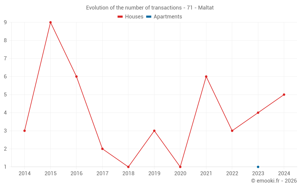 Evolution of the number of transactions - 71 - Maltat