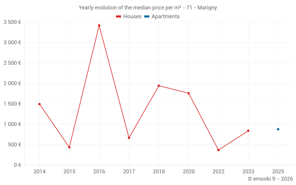 Yearly evolution of the median price per m² - 71 - Marigny