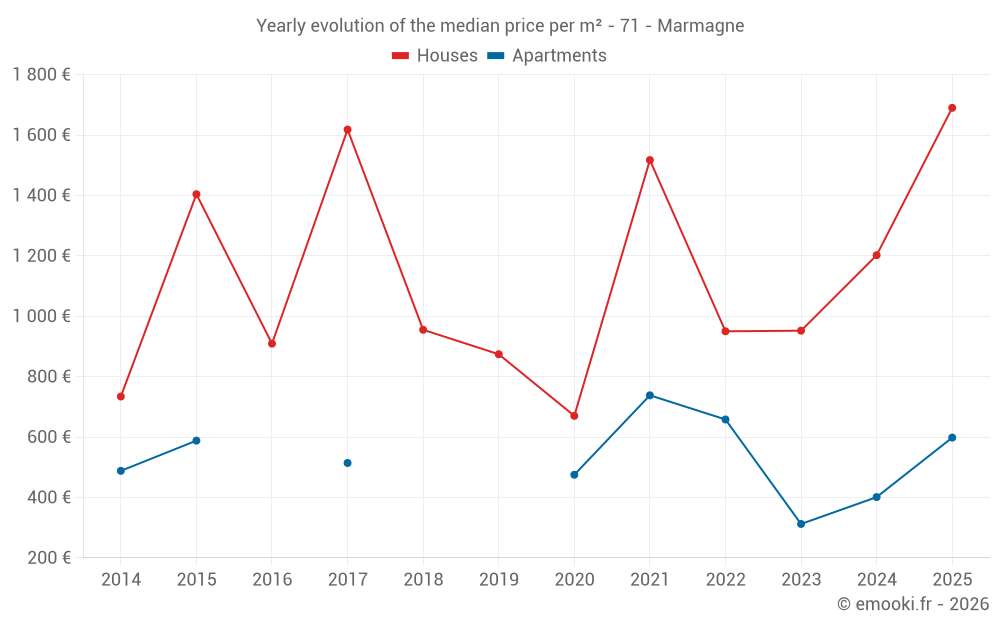 Yearly evolution of the median price per m² - 71 - Marmagne