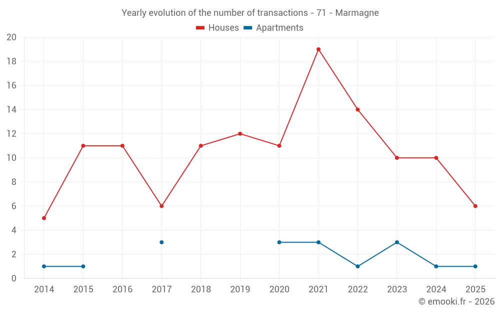 Yearly evolution of the number of transactions - 71 - Marmagne