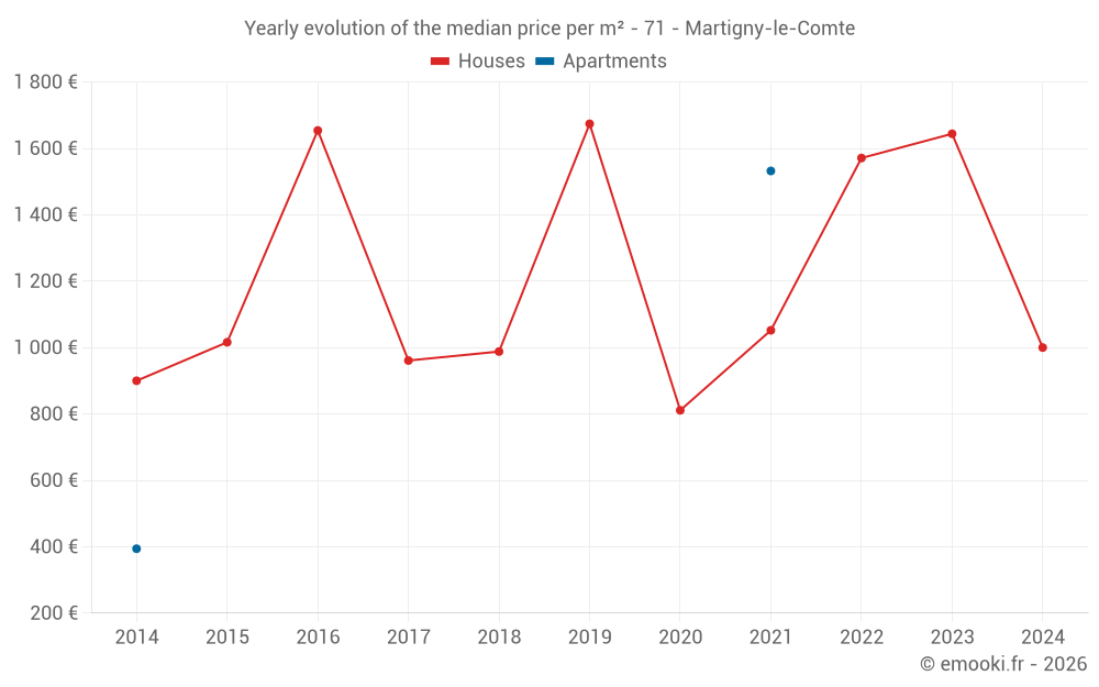 Yearly evolution of the median price per m² - 71 - Martigny-le-Comte