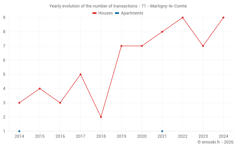 Yearly evolution of the number of transactions - 71 - Martigny-le-Comte