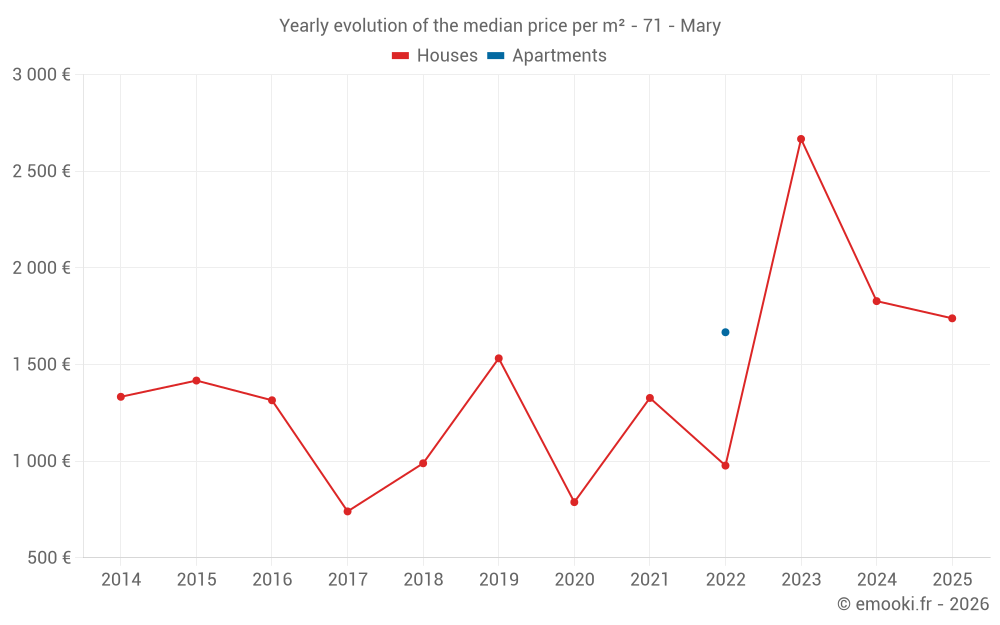 Yearly evolution of the median price per m² - 71 - Mary