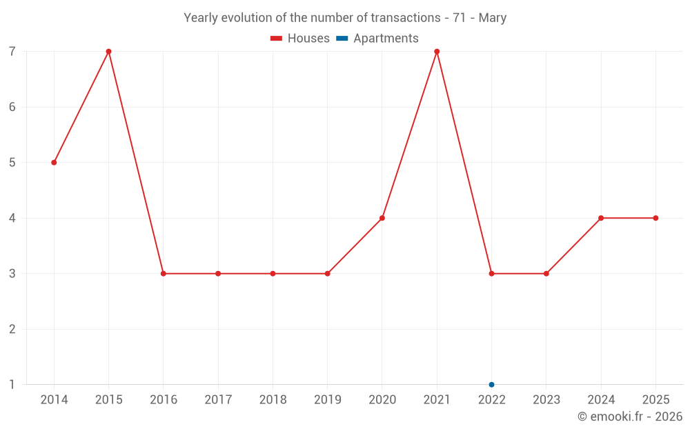 Yearly evolution of the number of transactions - 71 - Mary