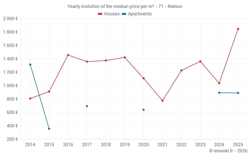 Yearly evolution of the median price per m² - 71 - Matour