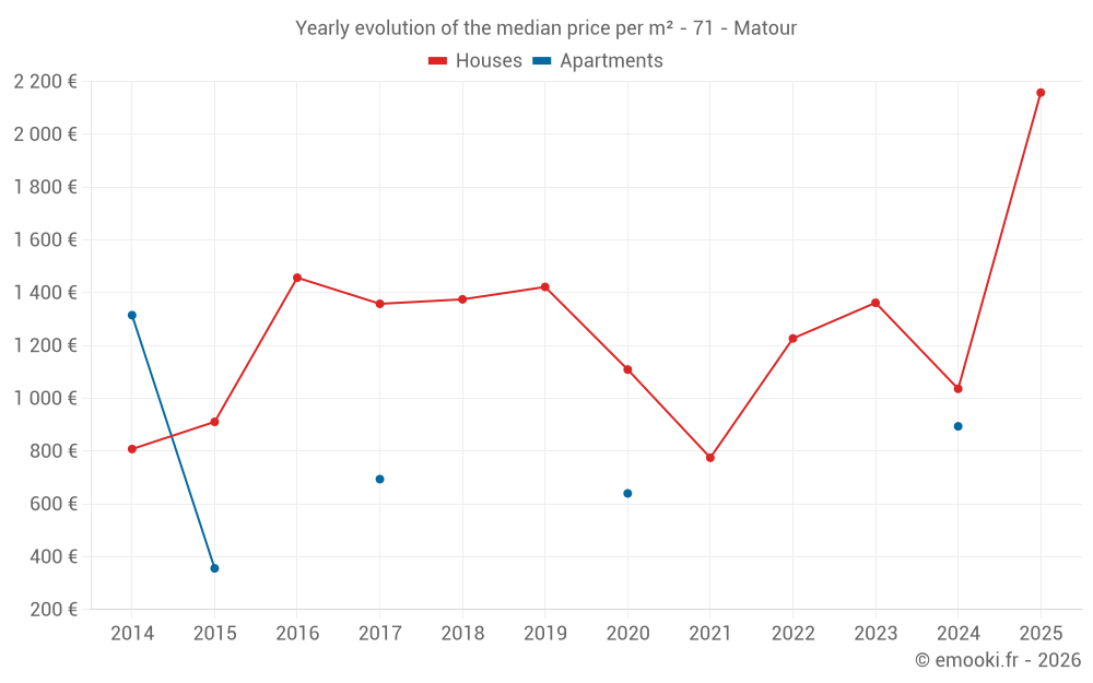 Yearly evolution of the median price per m² - 71 - Matour