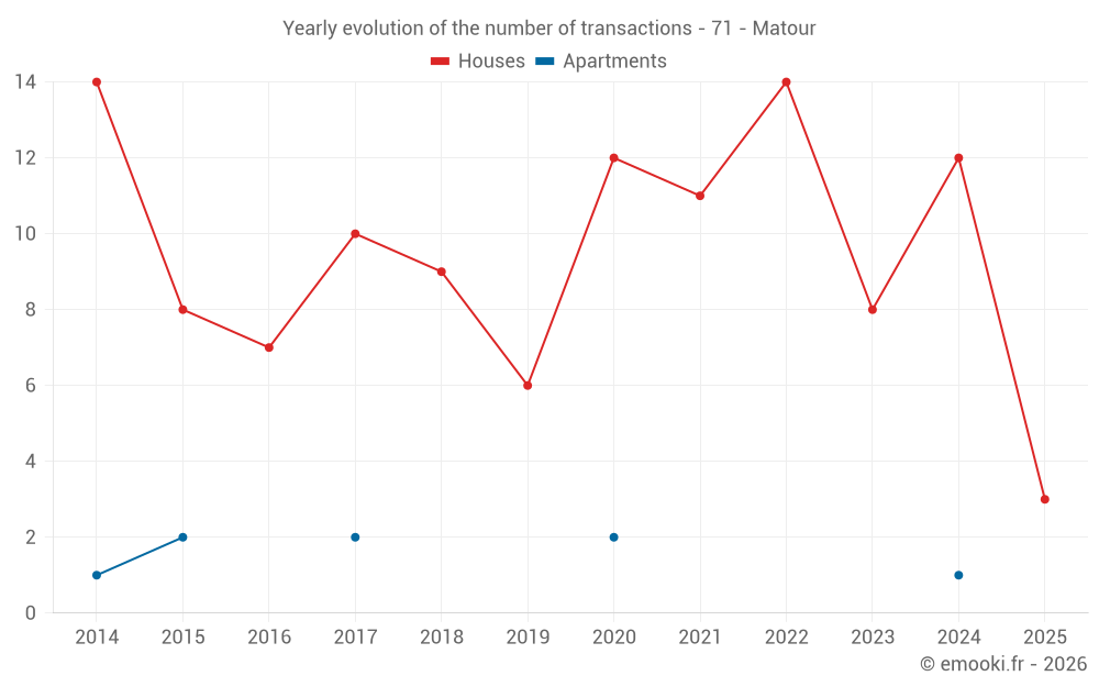 Yearly evolution of the number of transactions - 71 - Matour