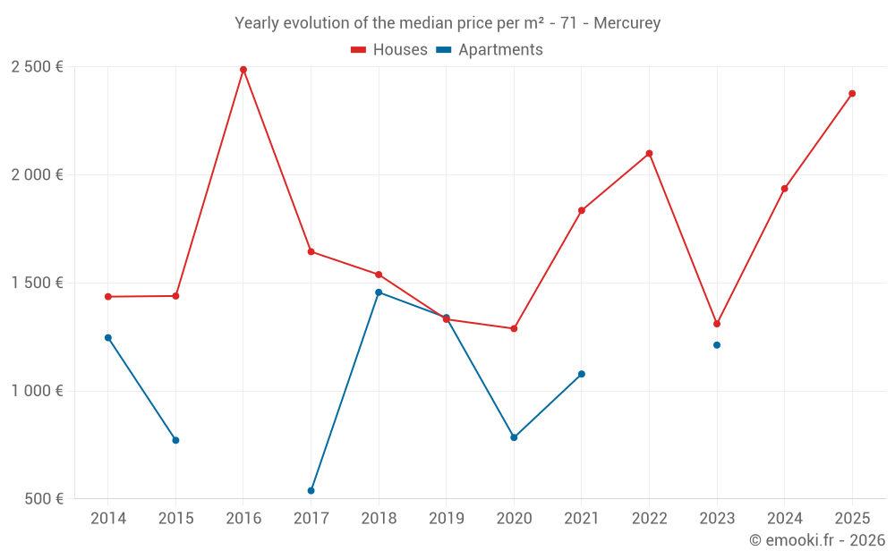 Yearly evolution of the median price per m² - 71 - Mercurey