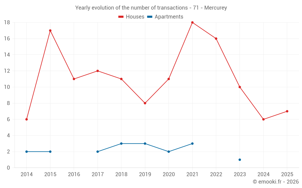 Yearly evolution of the number of transactions - 71 - Mercurey
