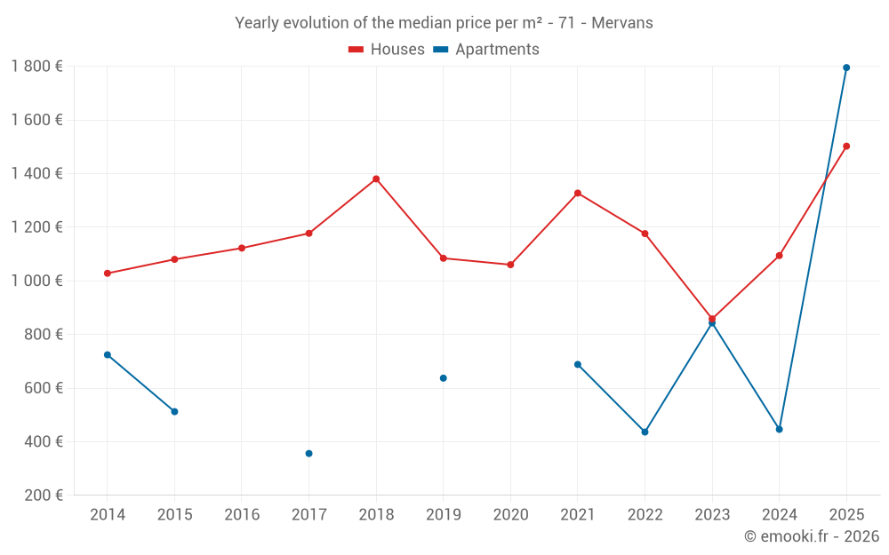 Yearly evolution of the median price per m² - 71 - Mervans