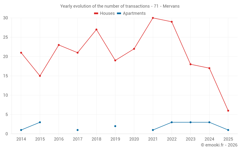 Yearly evolution of the number of transactions - 71 - Mervans