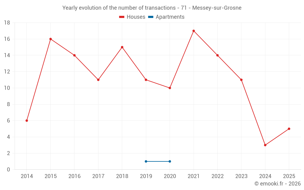 Yearly evolution of the number of transactions - 71 - Messey-sur-Grosne