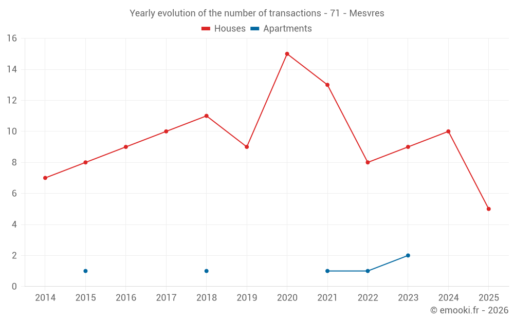 Yearly evolution of the number of transactions - 71 - Mesvres
