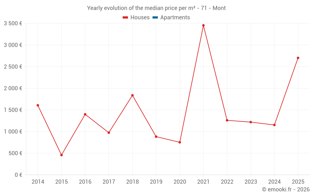 Yearly evolution of the median price per m² - 71 - Mont