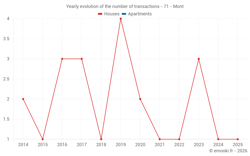 Yearly evolution of the number of transactions - 71 - Mont