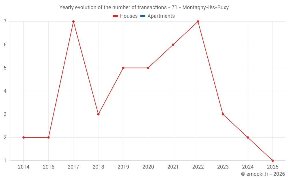 Yearly evolution of the number of transactions - 71 - Montagny-lès-Buxy