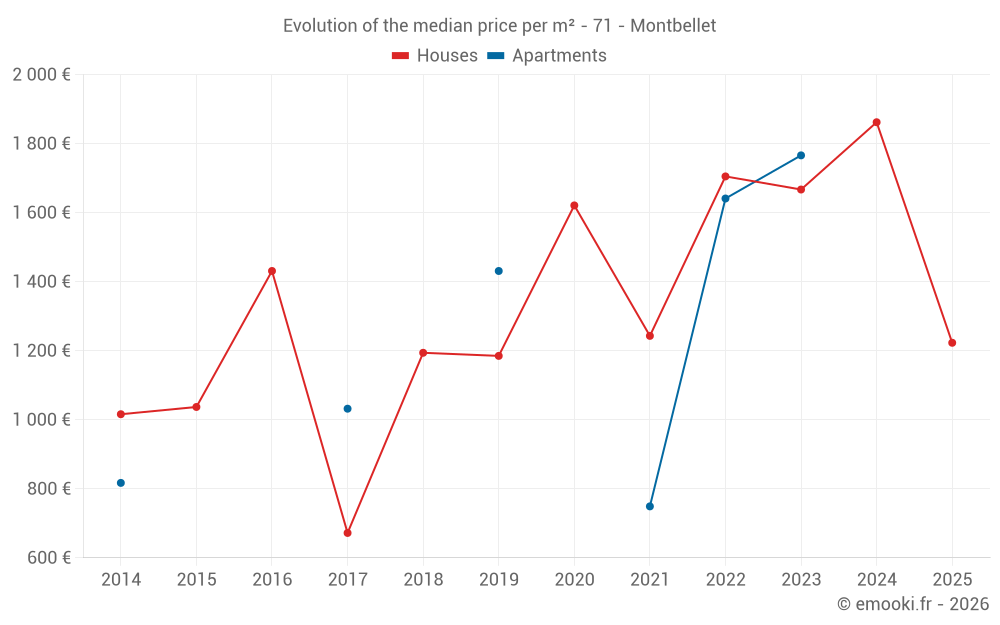 Evolution of the median price per m² - 71 - Montbellet