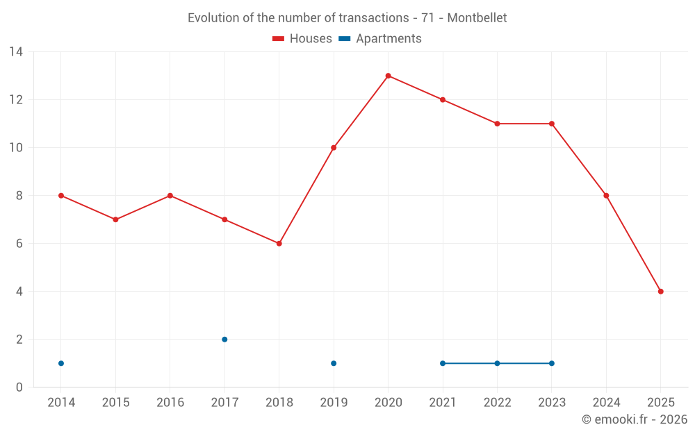 Evolution of the number of transactions - 71 - Montbellet