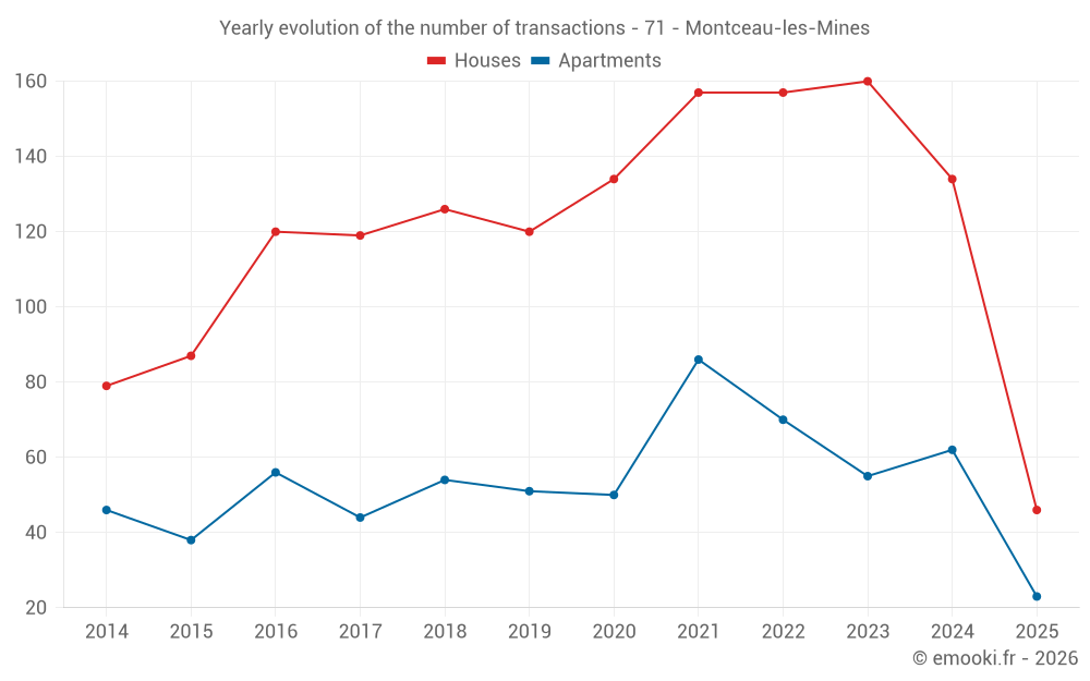 Yearly evolution of the number of transactions - 71 - Montceau-les-Mines