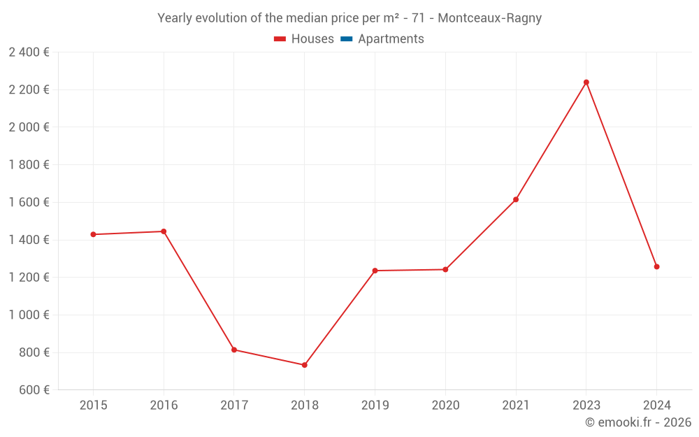 Yearly evolution of the median price per m² - 71 - Montceaux-Ragny