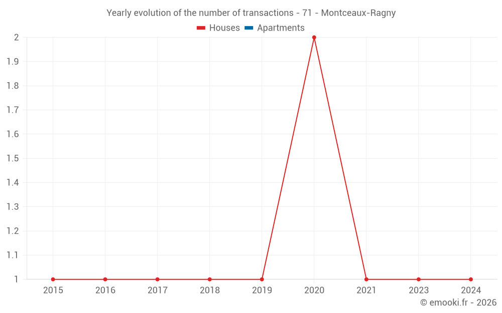 Yearly evolution of the number of transactions - 71 - Montceaux-Ragny