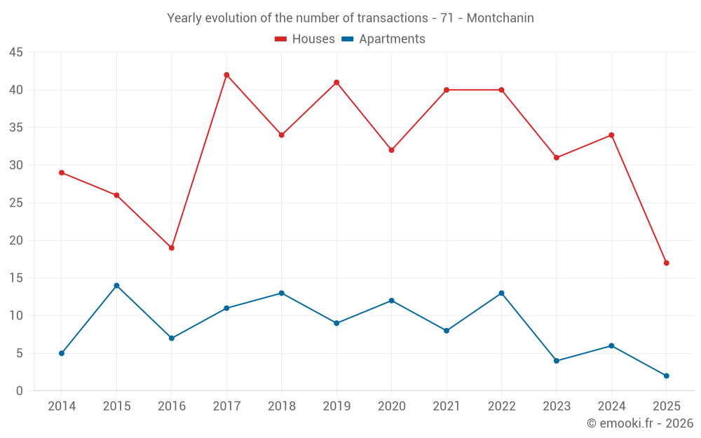 Yearly evolution of the number of transactions - 71 - Montchanin