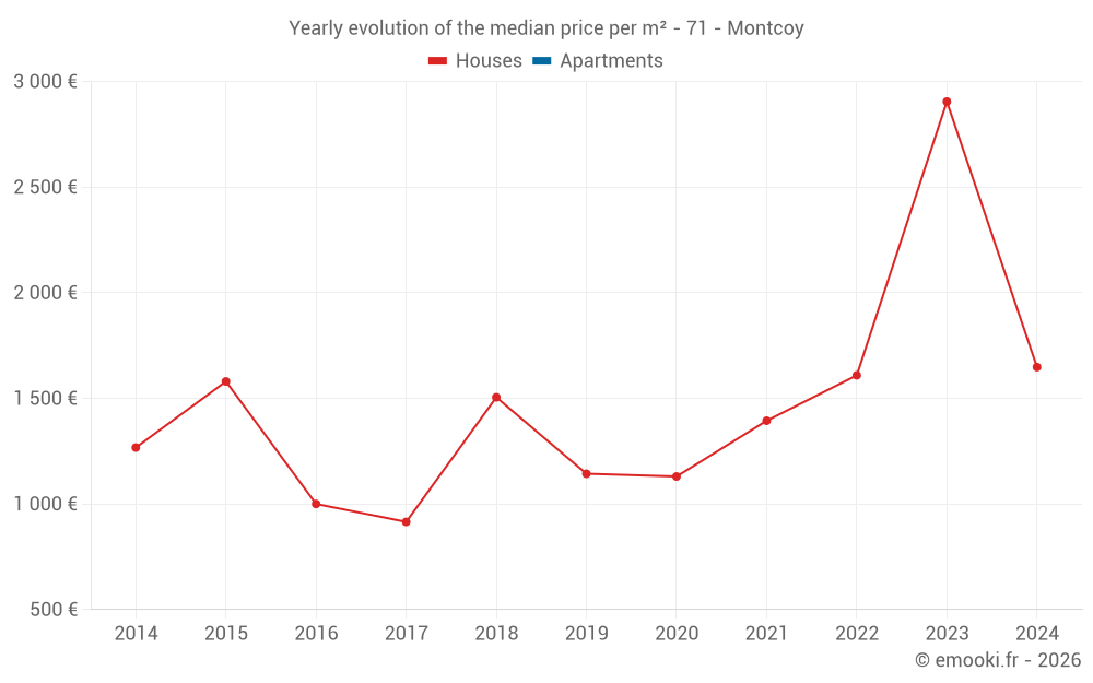 Yearly evolution of the median price per m² - 71 - Montcoy