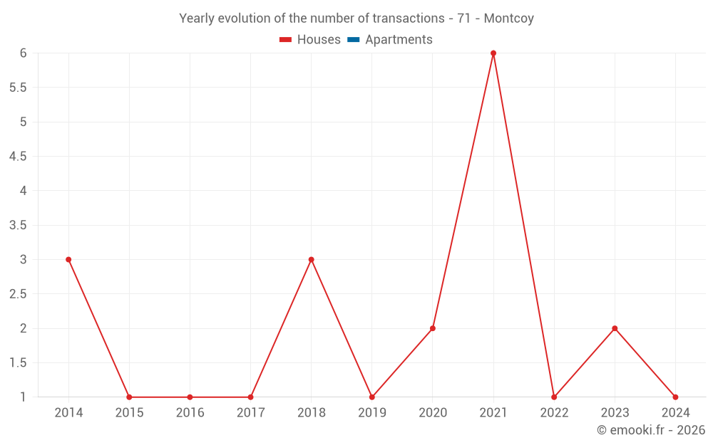 Yearly evolution of the number of transactions - 71 - Montcoy
