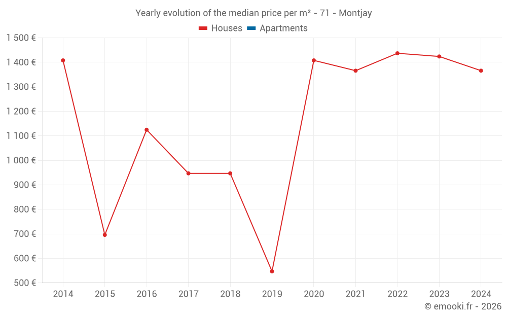 Yearly evolution of the median price per m² - 71 - Montjay