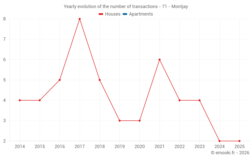 Yearly evolution of the number of transactions - 71 - Montjay