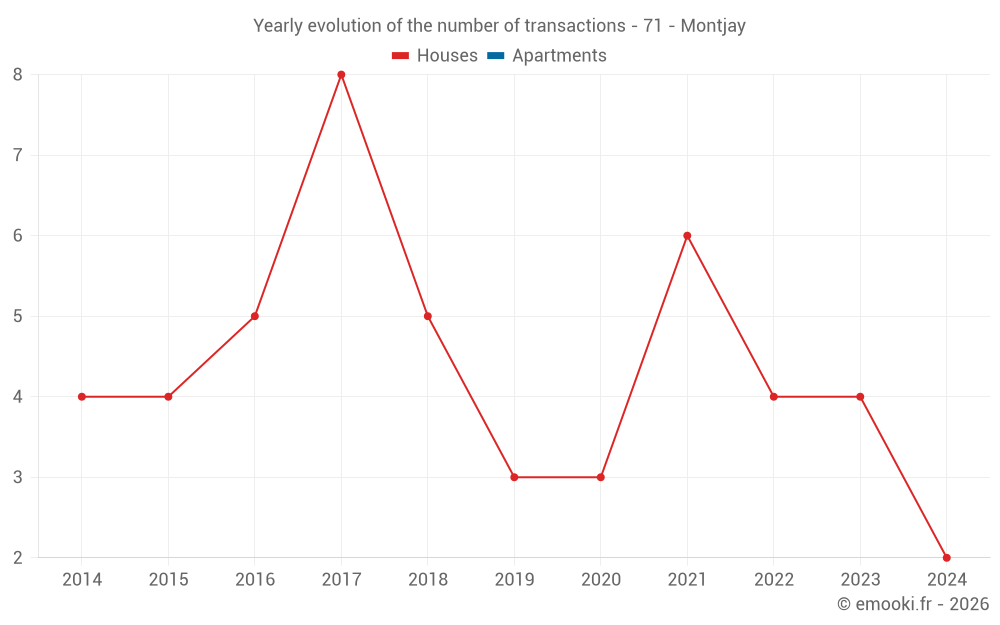 Yearly evolution of the number of transactions - 71 - Montjay