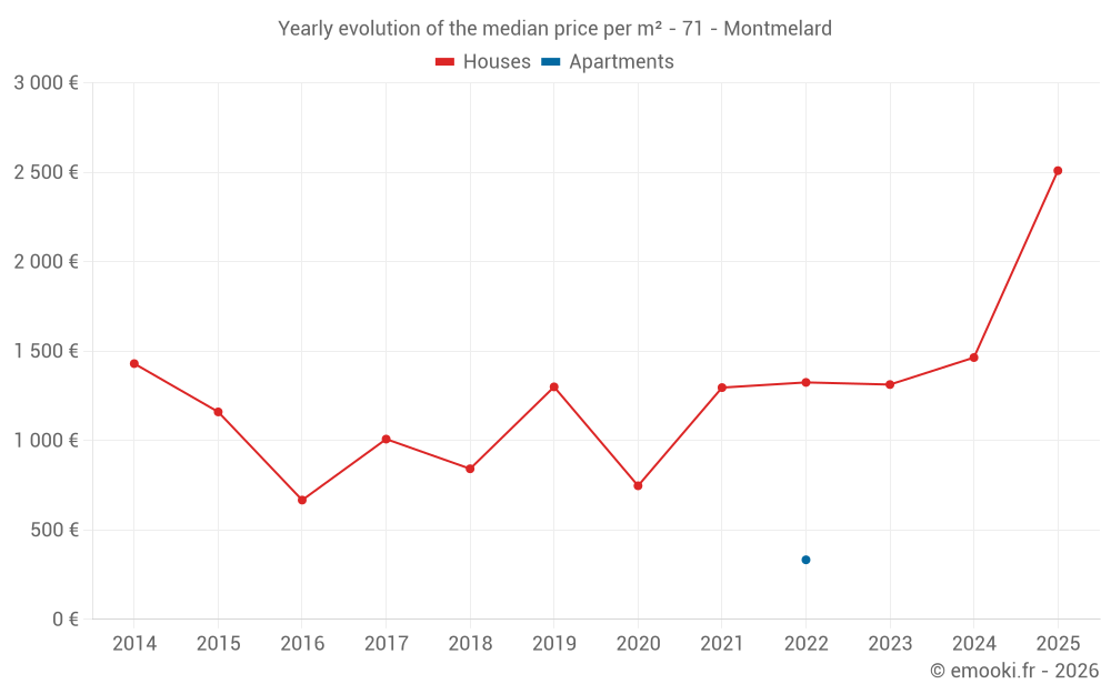 Yearly evolution of the median price per m² - 71 - Montmelard